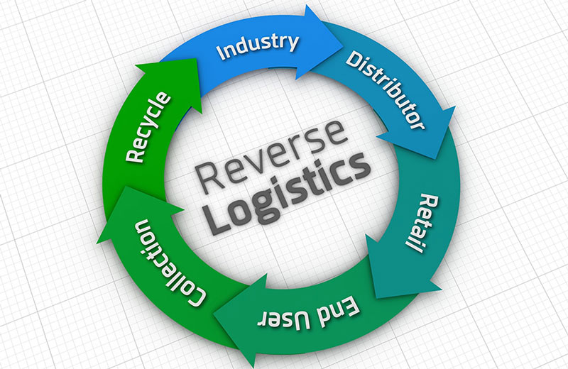 Logistics ngược là gì? Những thông tin cần biết về logistics ngược