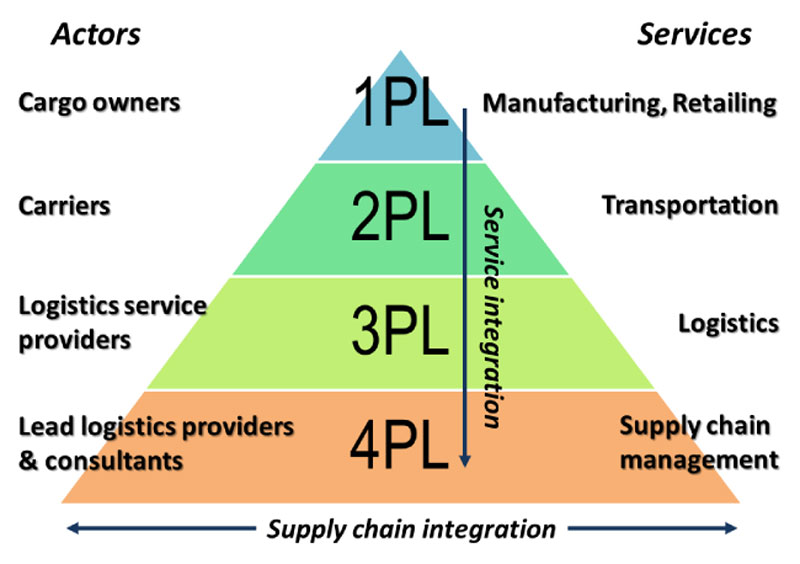 Nhu cầu tăng cao cho các dịch vụ logistics 3PL và 4PL