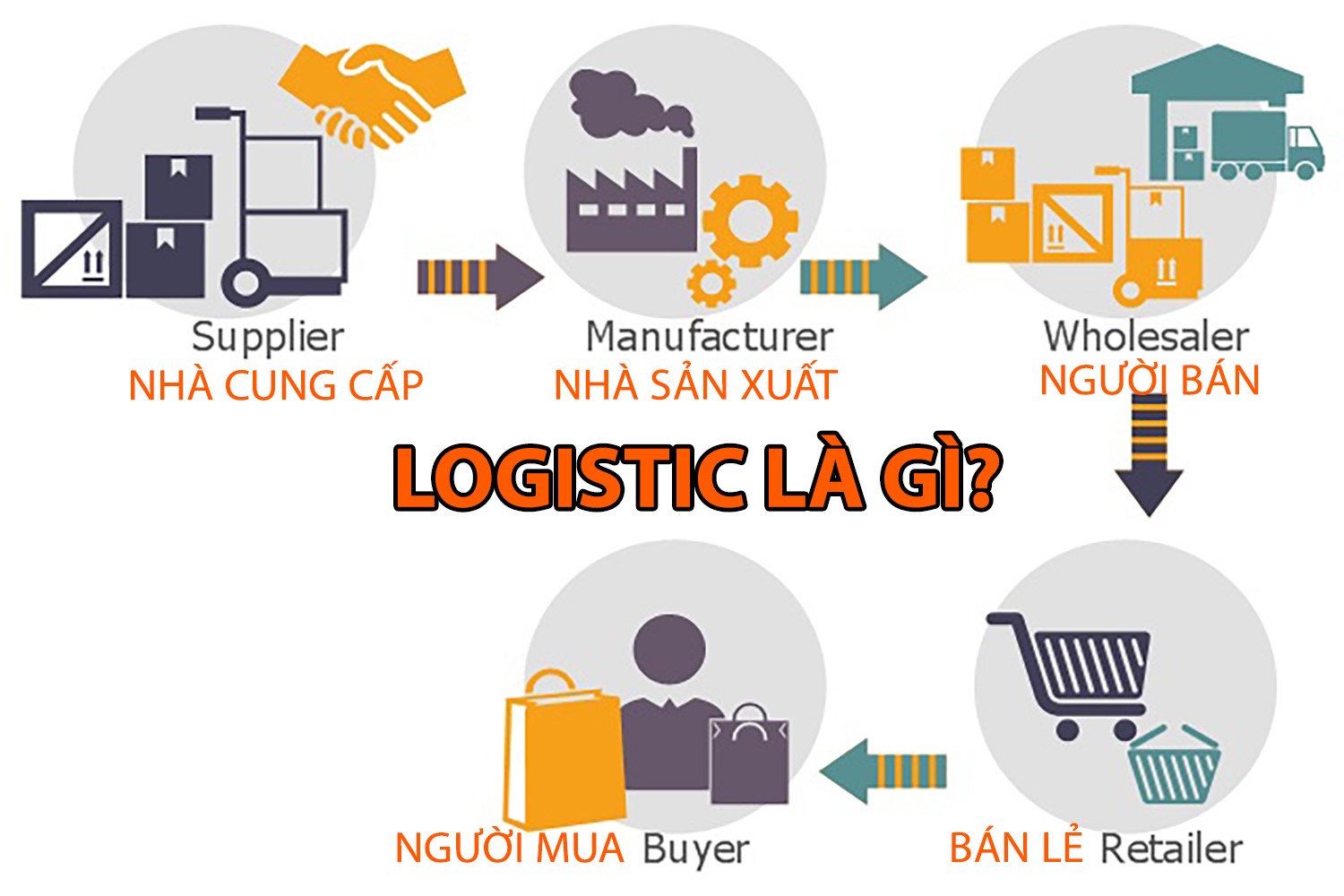 logistic là gì