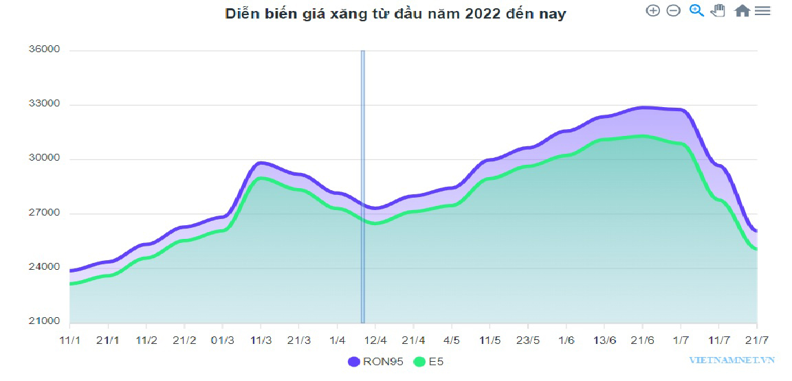 diễn biến giá xăng từ đầu năm 2022 đến nay